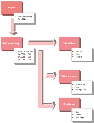Schema Zusammenhang Nachkalkulation.png